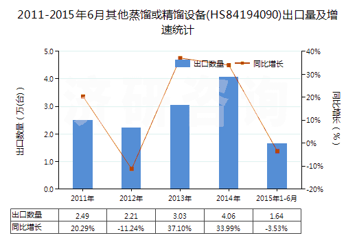 2011-2015年6月其他蒸餾或精餾設(shè)備(HS84194090)出口量及增速統(tǒng)計(jì)